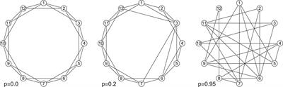 Spreading of Failures in Small-World Networks: A Connectivity-Dependent Load Sharing Fibre Bundle Model